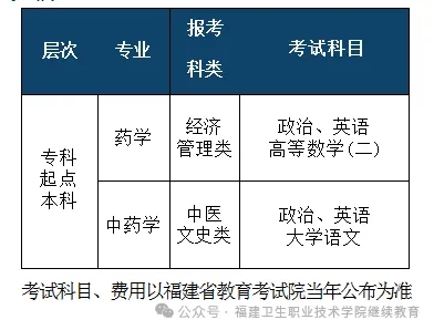 2024年中國藥科大學成人高考考試科目