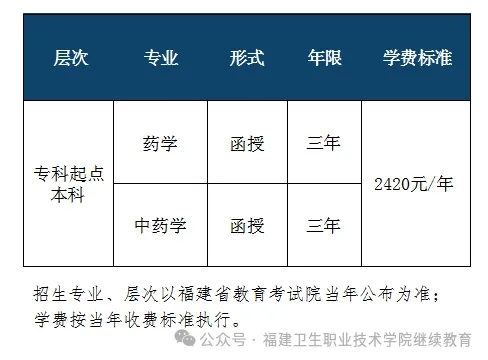 2024年中國藥科大學成考招生專業