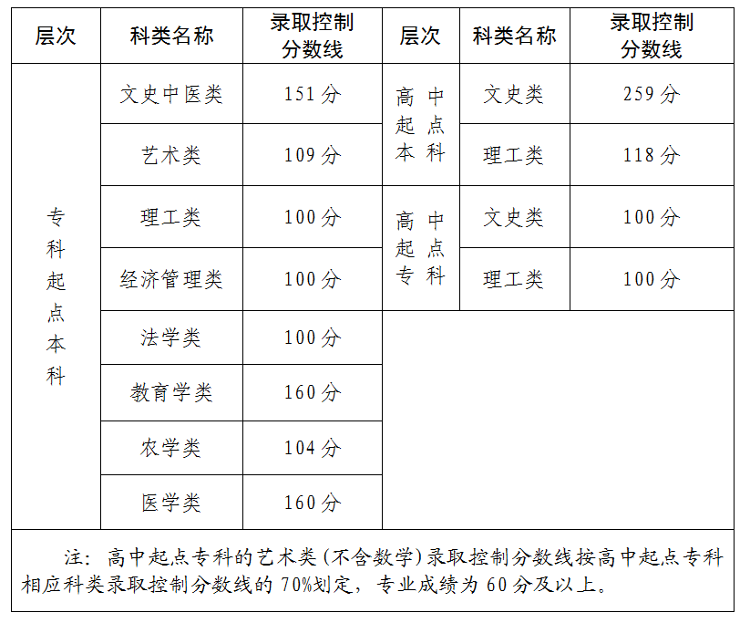 2025年福建省成人高校招生錄取控制分數線公布